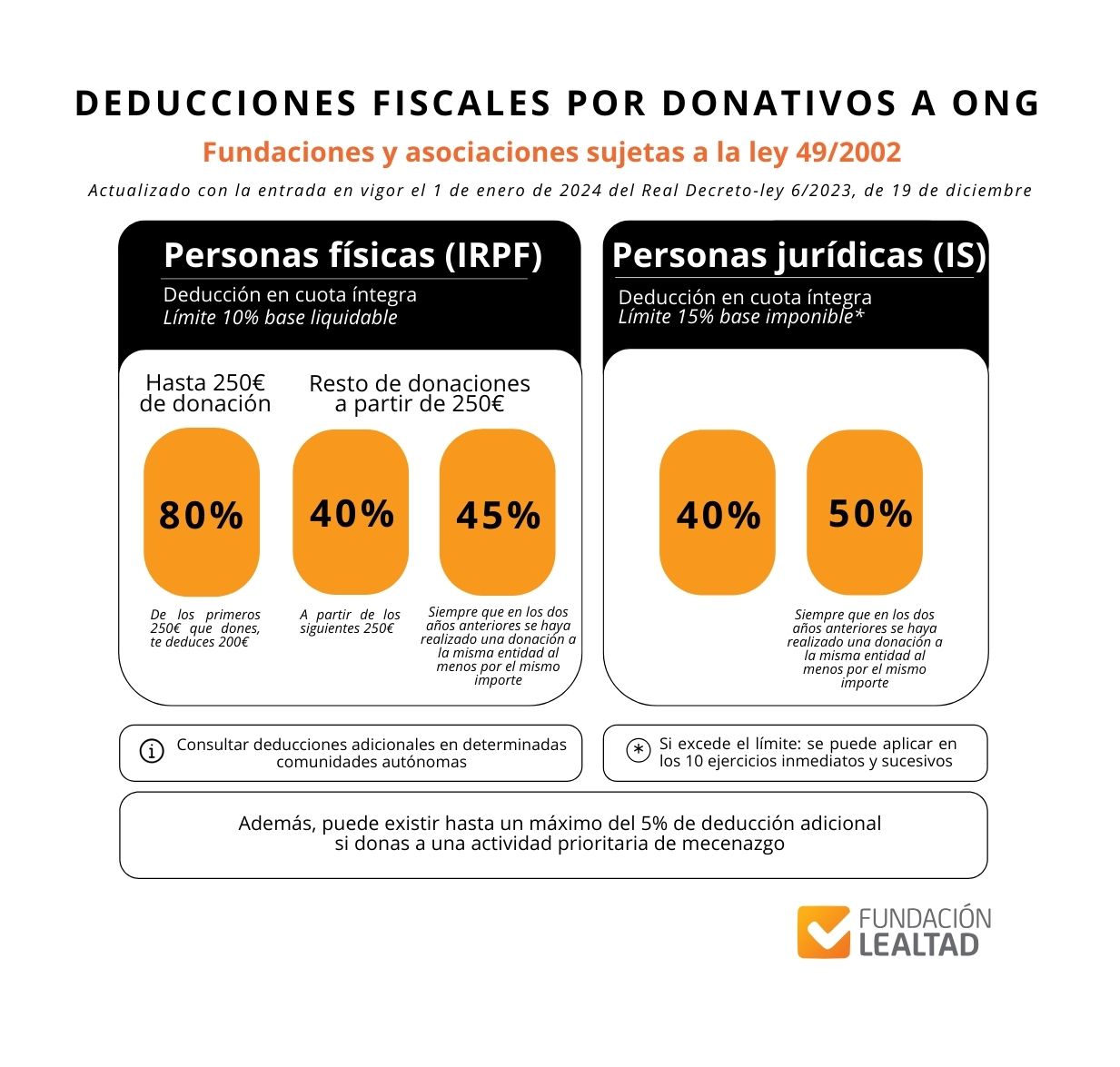 Deducciones-fiscales-donativos-ONG-Fundacion-Lealtad_